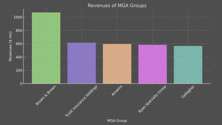 MGA Groups Worldwide by Revenues