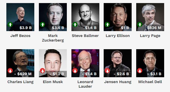 TOP 5 Billionaires Winners and Losers