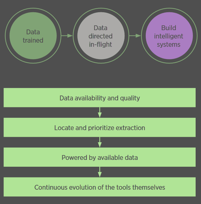 The use of data in AI