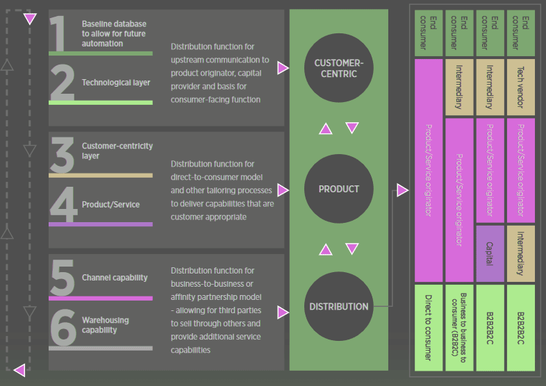 The customer-centric tech distribution model