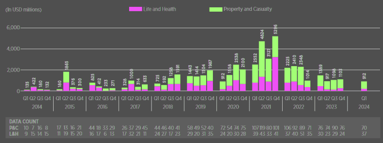 Quarterly InsurTech Funding Volume — All Stages 