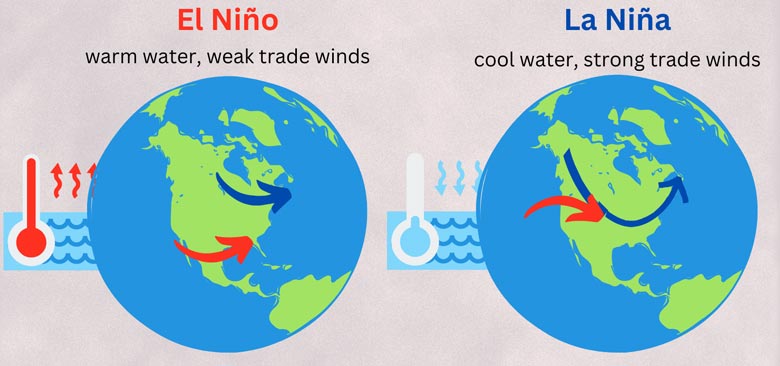 El Niño & La Niña