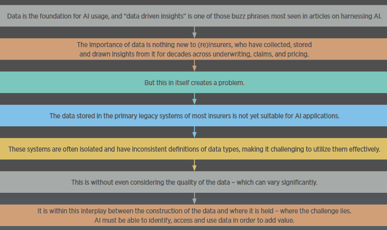The data challenge for (re)insurers