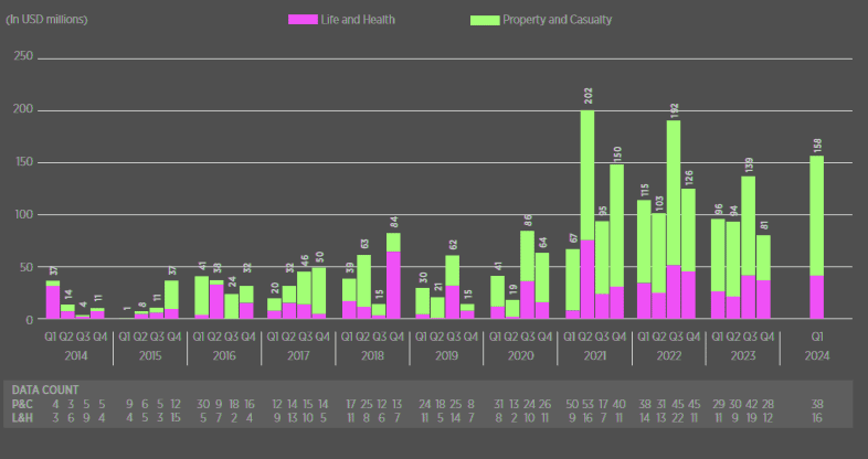 Quarterly InsurTech Funding Volume — Early-stage Incubation