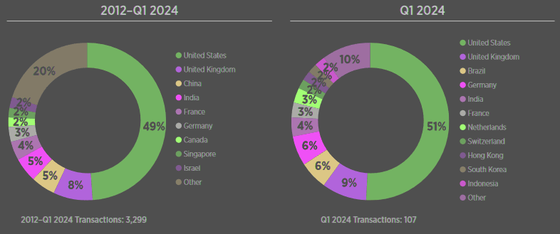 Quarterly InsurTech Transactions by Target Country