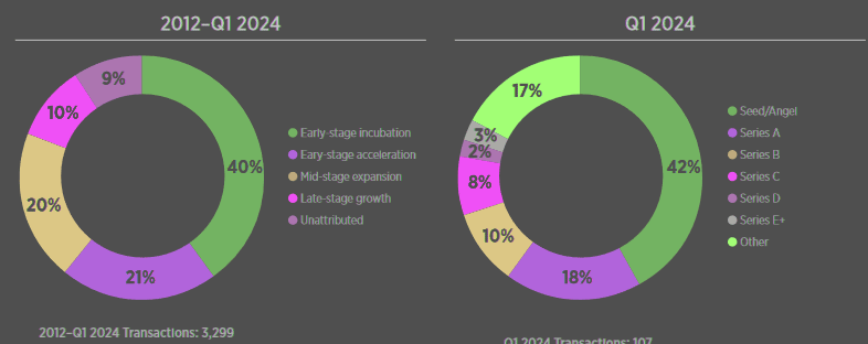 Quarterly InsurTech Transactions by Investment Stage