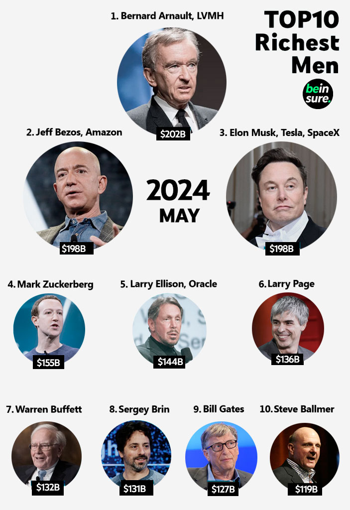 Top 10 Richest People in the World - May 2024 / Infographics Source: Beinsure.com
