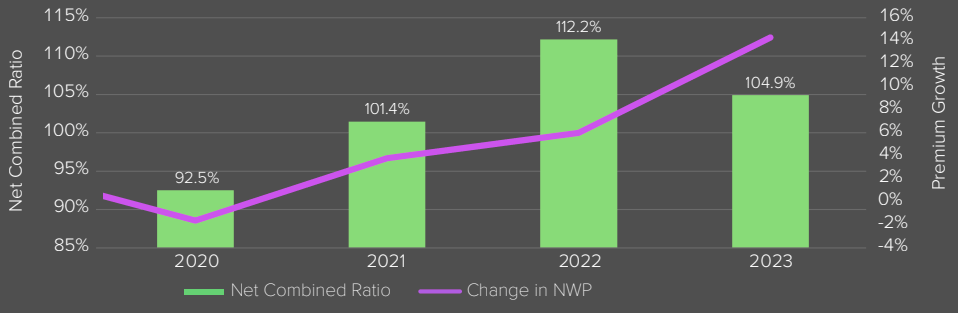 Net Combined Ratio and Change in NWP