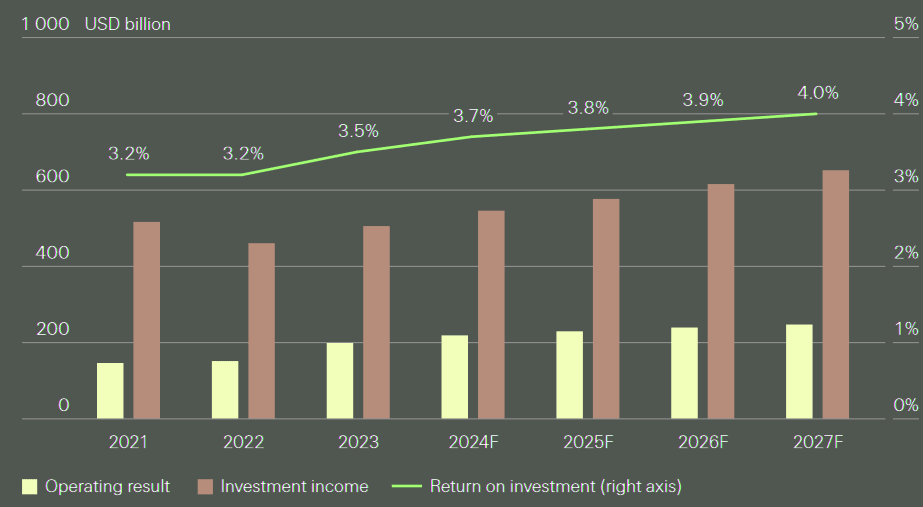 Life insurer operating results and investment return