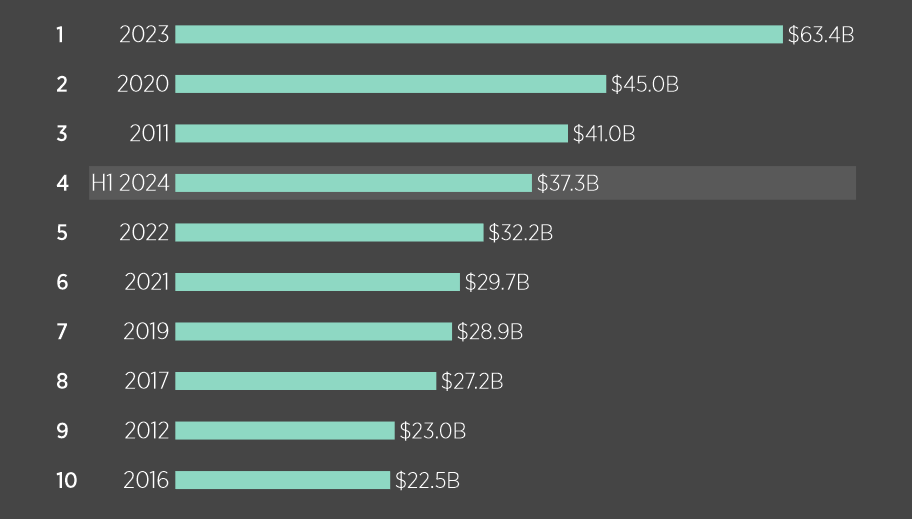 US SCS: Costliest Insured Loss Years