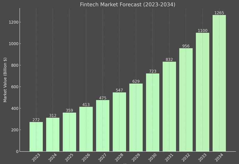 Fintech Market Forecast for 2024-2034
