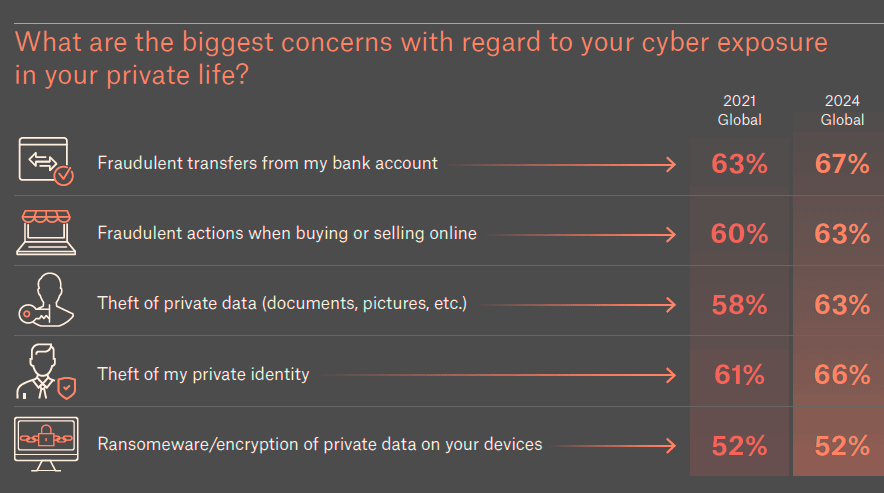 What are the biggest concerns with regard to your cyber exposure in your private life?
