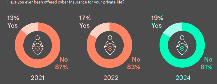 Personal cyber insurance offering