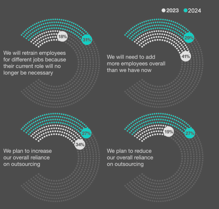 Working more with current supply chain workforce