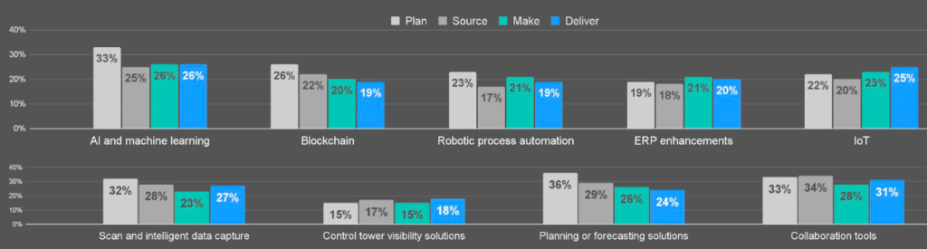What techs are used in which parts of the supply chain?