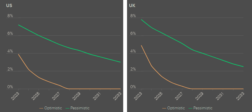 Scenario forcasts for US and UK, general population excess mortality