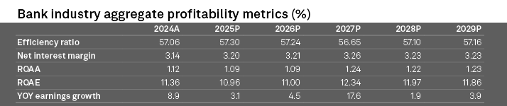 US banking industry's projections