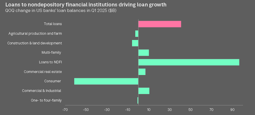 loans to nondepository financial institutions