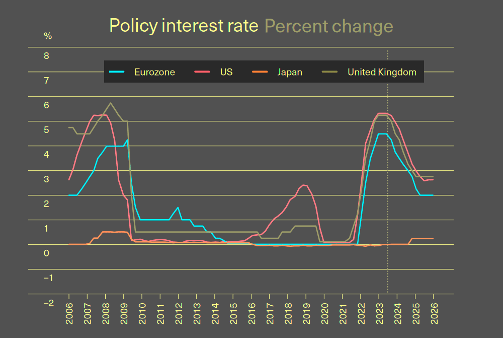 Consumer prices and policy interest rate change