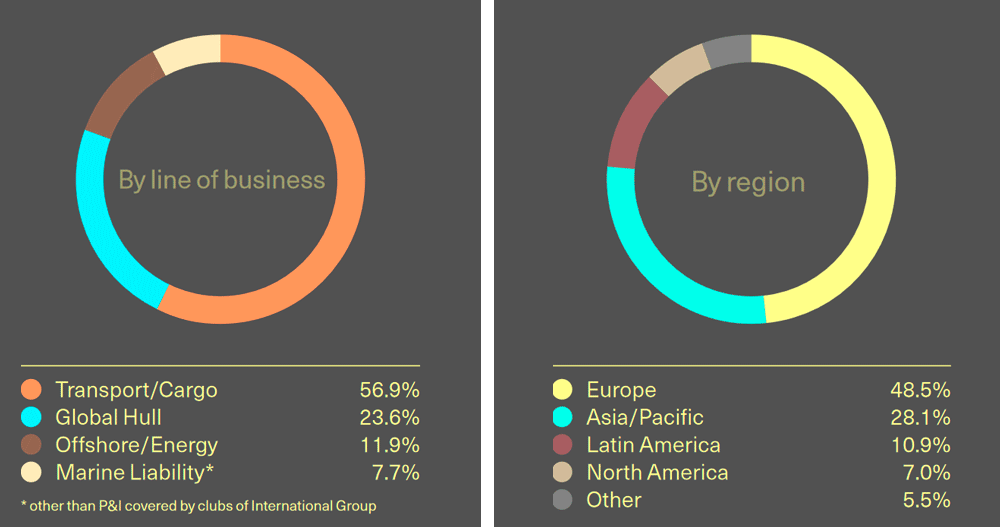 Structure of marine insurance premiums
