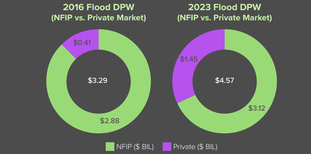 Growth in Flood Direct Premiums Written