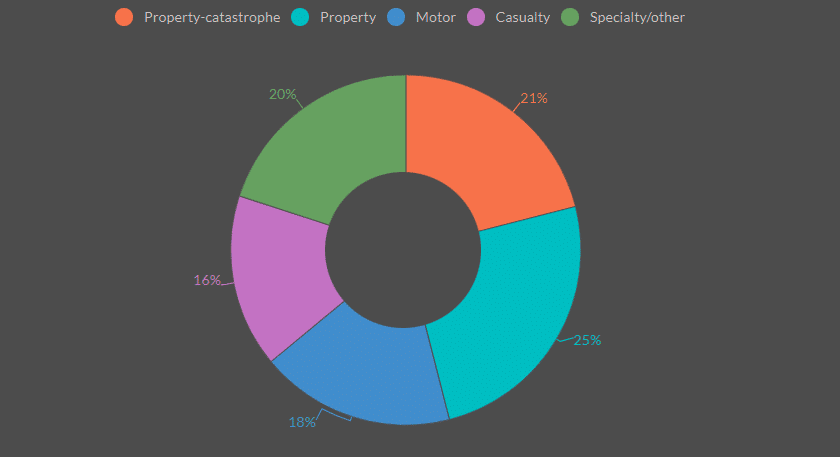 Which reinsurance business lines will offer the most attractive margins at the January 2025 renewals?