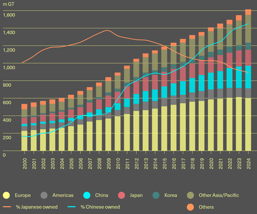 Long term regional fleet development