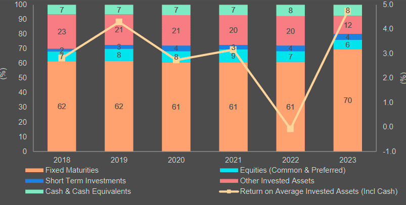 Global Reinsurance Top 25 Composite – Investment Portfolio Allocations