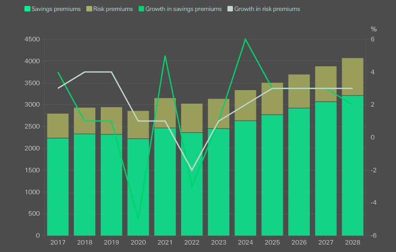 Evolution of life insurance saving and risk premiums in volume ($ bn)