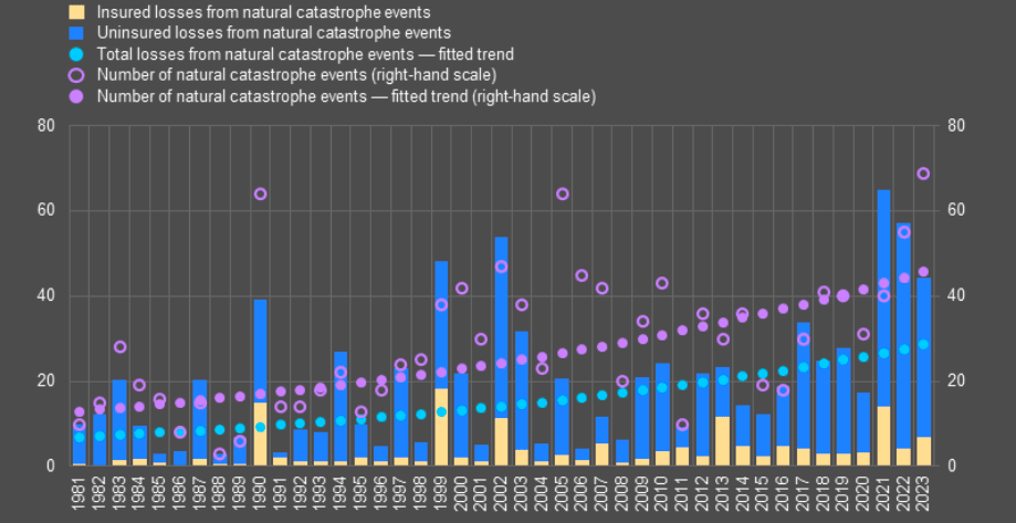 Economic losses from and number of natural catastrophes in the EU