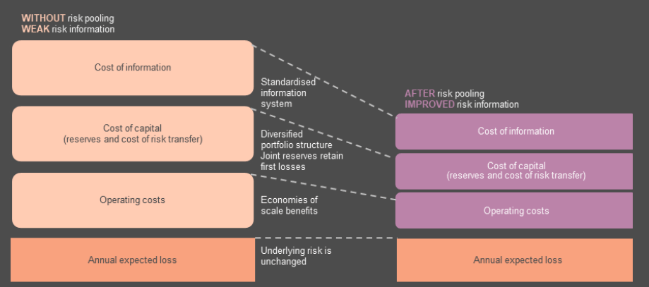 Stylised decomposition of the catastrophe risk insurance premium