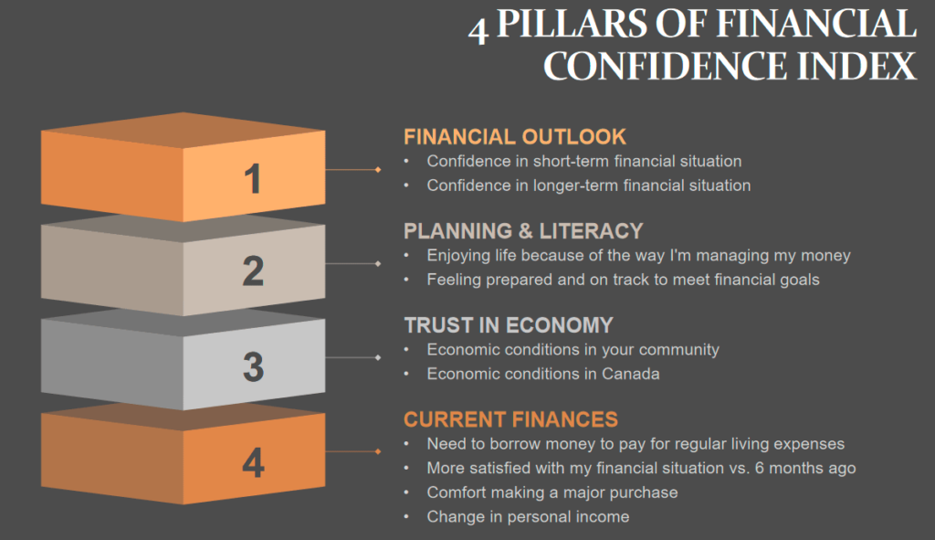 Financial Confidence Trends in 2024