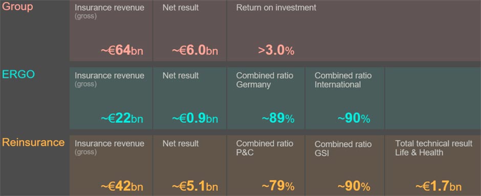 Munich Re is aiming for an IFRS net profit of €6bn in 2025