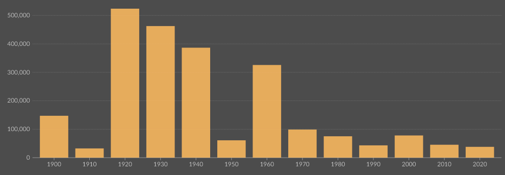 Annual number of deaths from disasters, World