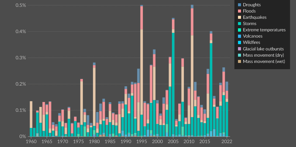 Economic damages from disasters as a share of GDP, World