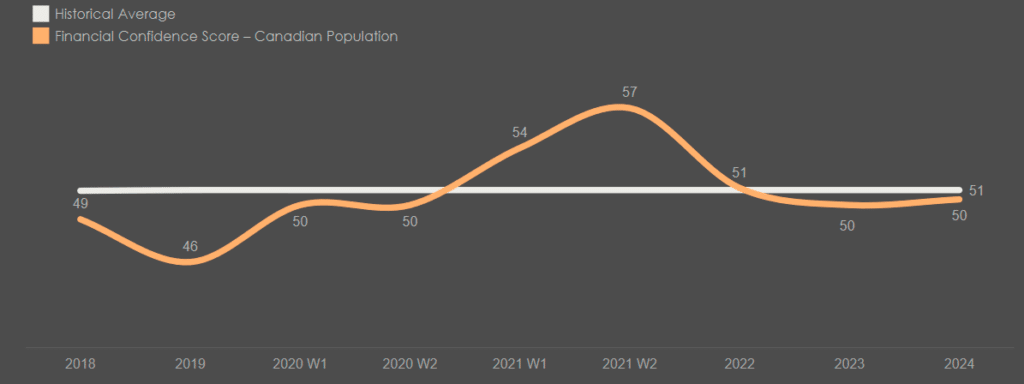 Canadian’s Financial Confidence Index - Historical