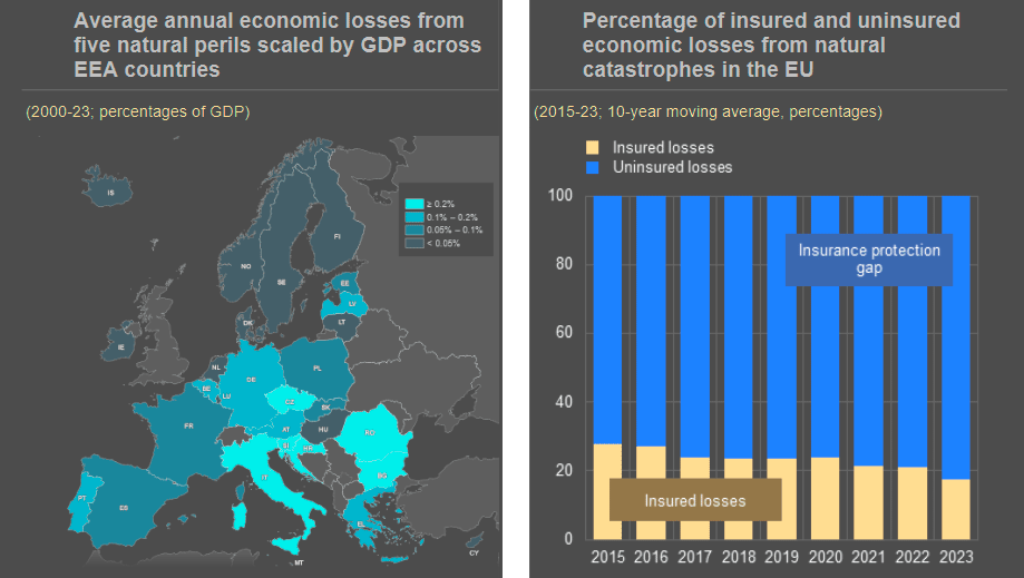 Geographical distribution of economic losses from five natural perils and the evolution of the natural catastrophe insurance protection gap in Europe.