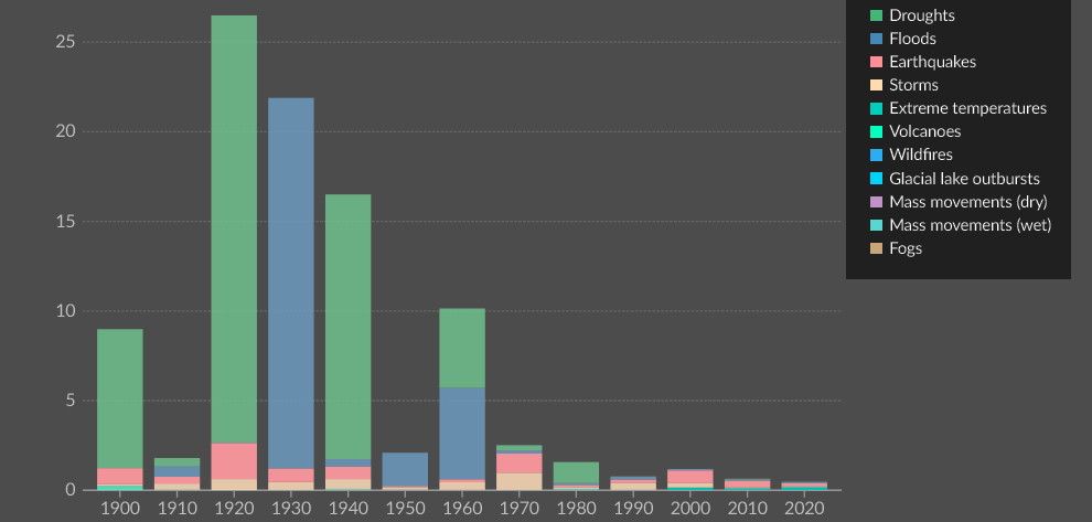 Death rates are measured as the number of deaths per 100,000 people