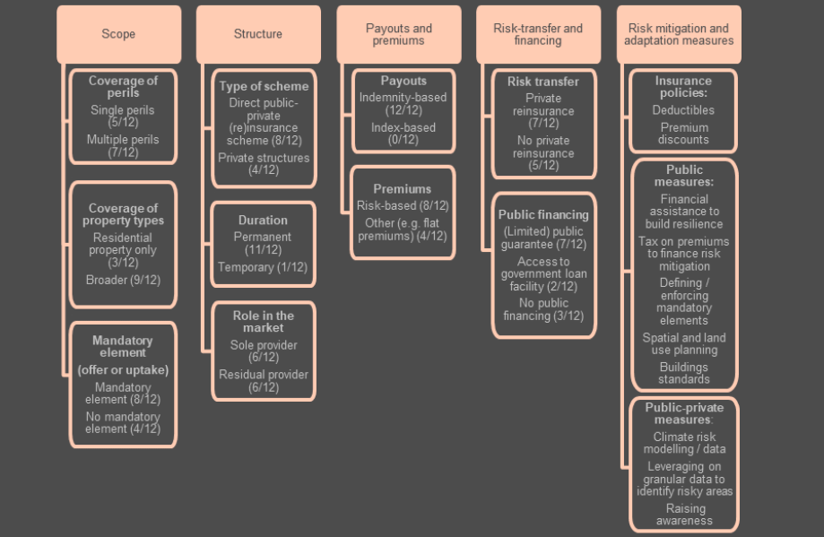 Design features of national insurance schemes