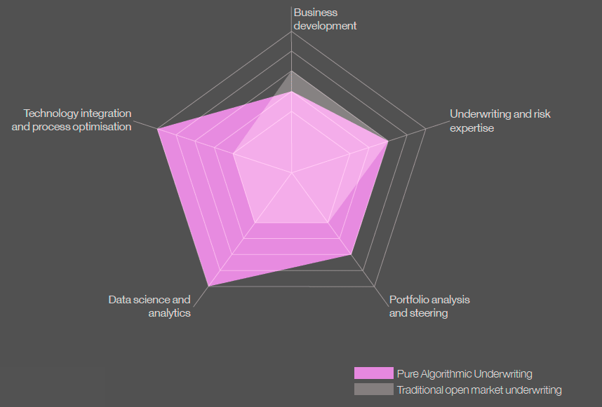 Pure Algorithmic Underwriting requires extensive technology integration