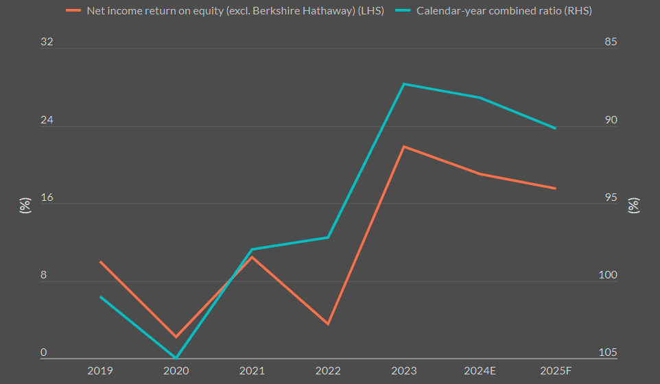 Reinsurers’ Profitability