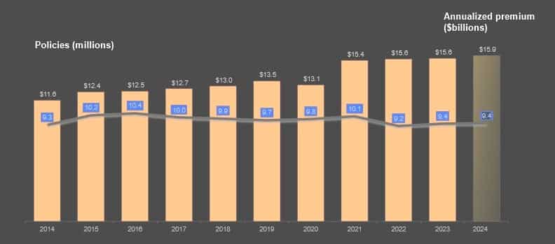 U.S. Retaile Life Insurance Sales