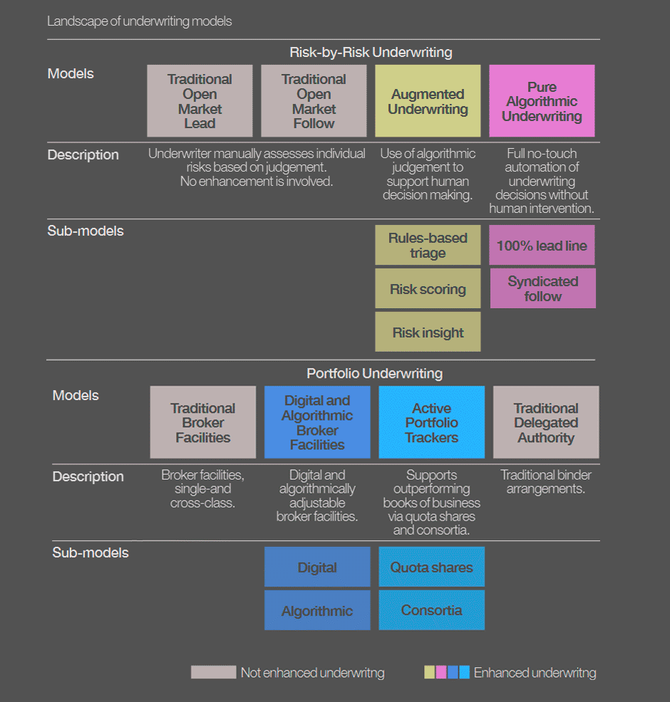 4 distinct models of Enhanced Underwriting