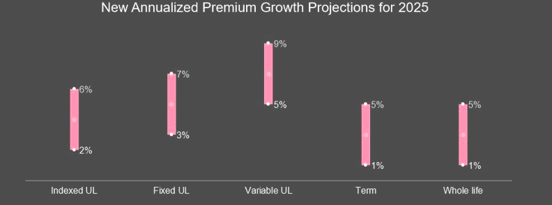 2025 Individual Life Insurance Growth Forecast