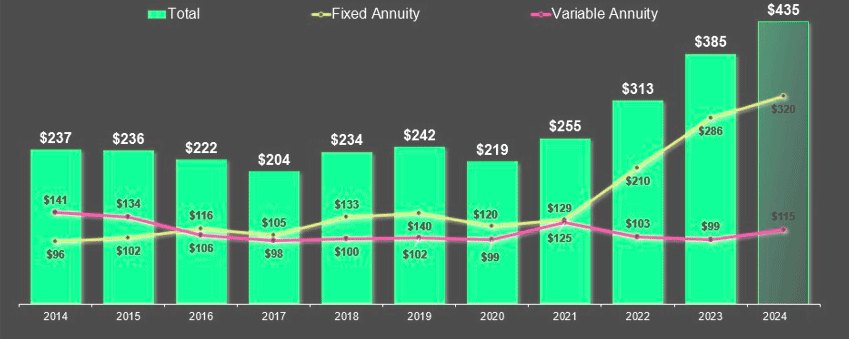 Annual U.S. Annuity Sales