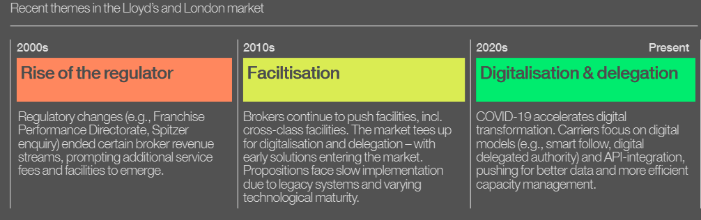 Digitalisation of the market was accelerated by COVID-19
