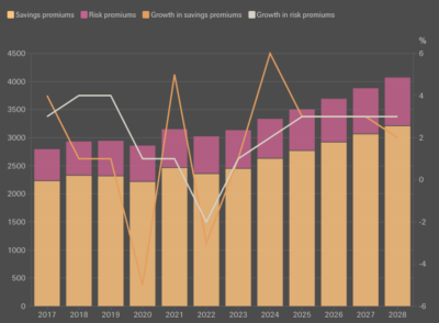 Insurance Trend Chart Global Economic and Insurance Market Outlook 2025-2026