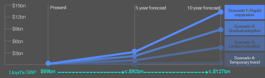 Digital and Algorithmic Broker Facilities could grow to c.$9bn in 10 years