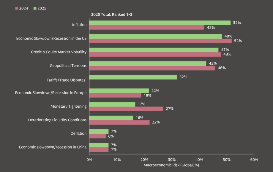 Rank the issues that pose the greatest macroeconomic risk in order of risk to your investment portfolio