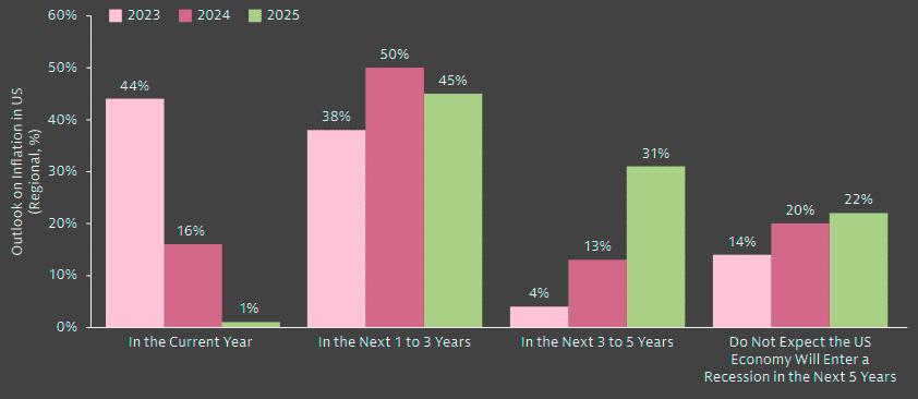 When, if at all, do you think the US economy will enter a recession?